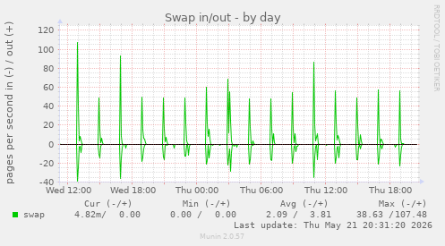 Swap in/out
