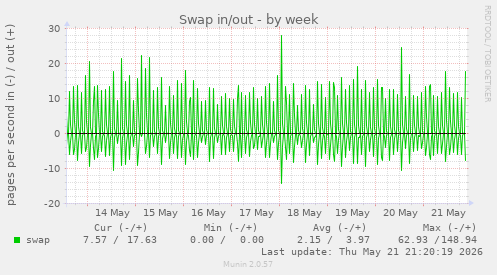 Swap in/out