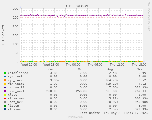 TCP