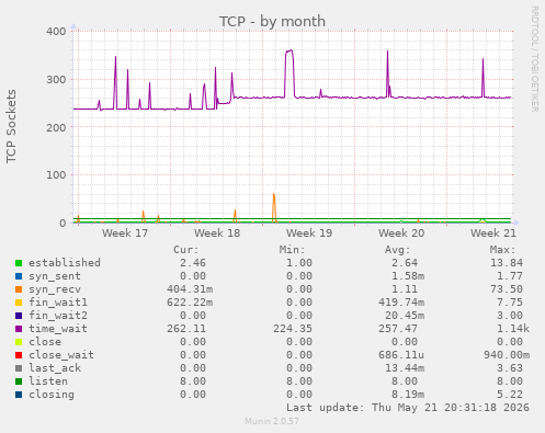 TCP