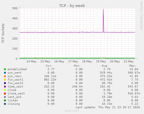 TCP