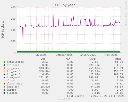 TCP