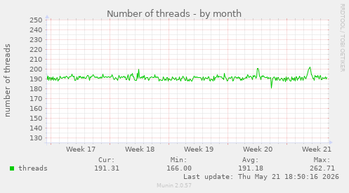 Number of threads