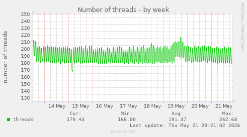 Number of threads