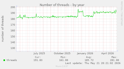 Number of threads