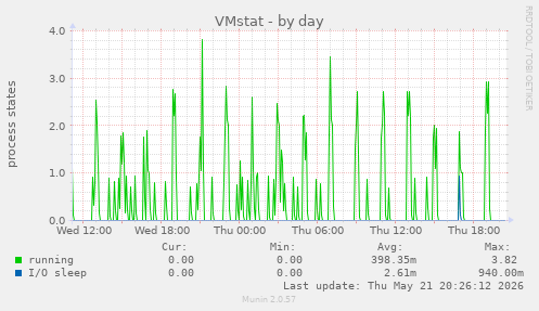 VMstat