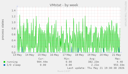 VMstat