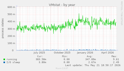 VMstat