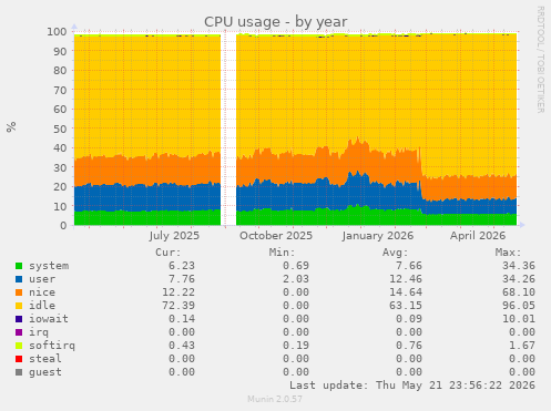 CPU usage