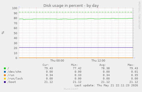 Disk usage in percent