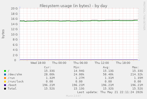 Filesystem usage (in bytes)