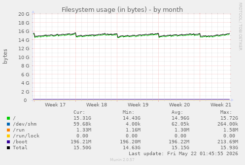 monthly graph