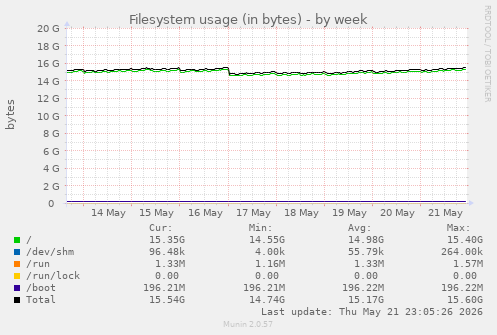 Filesystem usage (in bytes)