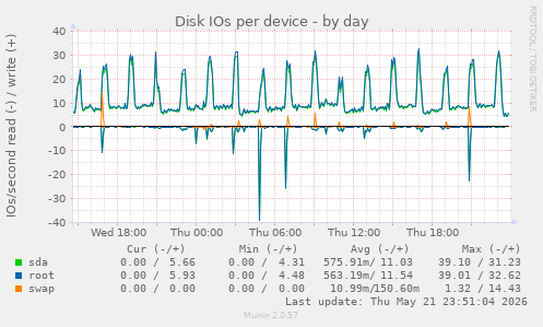 Disk IOs per device