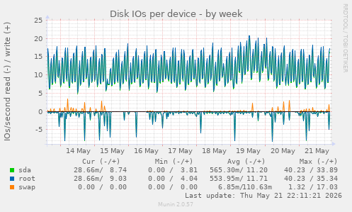 Disk IOs per device