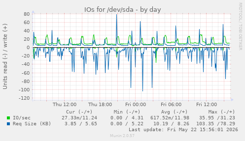 IOs for /dev/sda