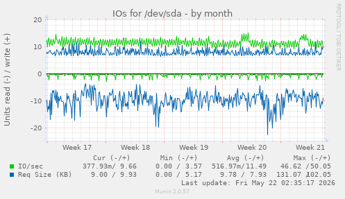 monthly graph