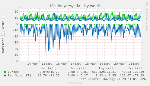 IOs for /dev/sda