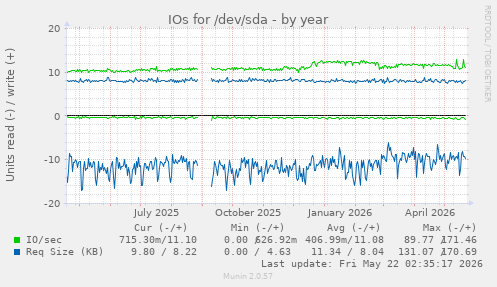 yearly graph