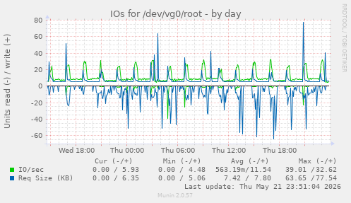 IOs for /dev/vg0/root