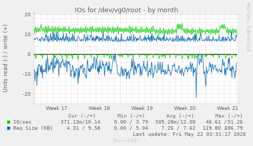 monthly graph