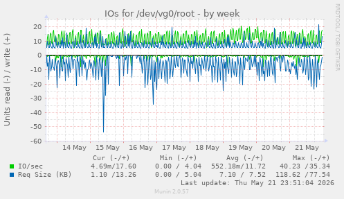 IOs for /dev/vg0/root