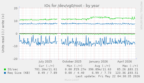 yearly graph