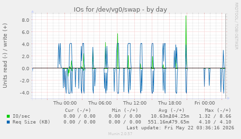 IOs for /dev/vg0/swap