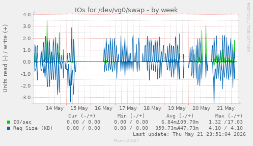 IOs for /dev/vg0/swap
