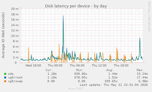 Disk latency per device
