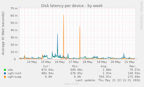 Disk latency per device