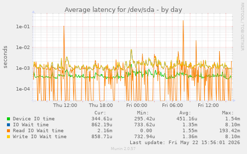 Average latency for /dev/sda