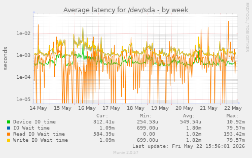 Average latency for /dev/sda