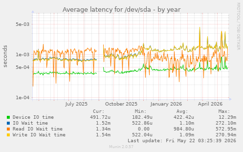 yearly graph