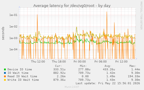 Average latency for /dev/vg0/root