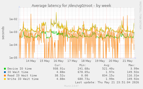 Average latency for /dev/vg0/root