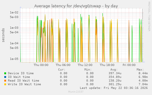 Average latency for /dev/vg0/swap
