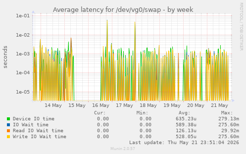 Average latency for /dev/vg0/swap