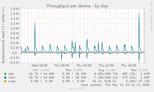 Throughput per device