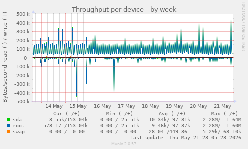 Throughput per device