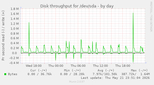 Disk throughput for /dev/sda