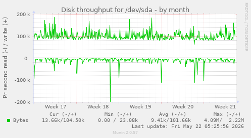 monthly graph