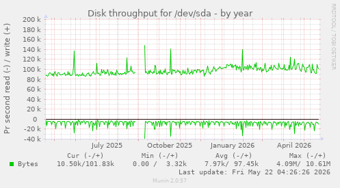yearly graph