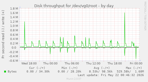 Disk throughput for /dev/vg0/root
