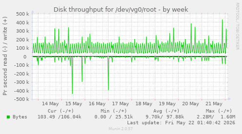 Disk throughput for /dev/vg0/root