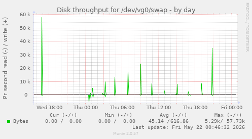 Disk throughput for /dev/vg0/swap