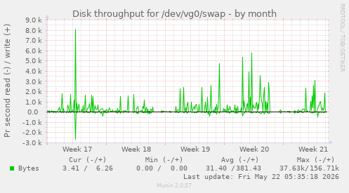 monthly graph