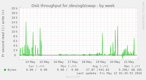 Disk throughput for /dev/vg0/swap
