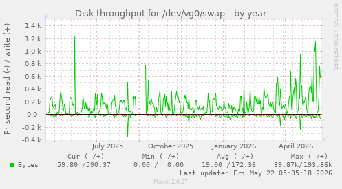 yearly graph
