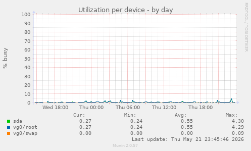 Utilization per device